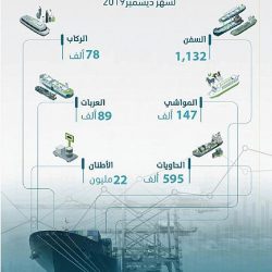 جوازات جسر الملك فهد تسجل أمس أعلى إحصائية عبور يومية لأكثر من 131 ألف مسافر