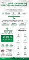 “البرنامج السعودي لكفاءة الطاقة” ينفذ أكثر من (38) ألف جولة رقابية على منتجات “كفاءة الطاقة”
