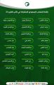 الإعلان عن قائمة المنتخب السعودي المشارك في خليجي 23 لكرة القدم
