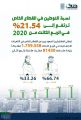المرصد الوطني للعمل: نسبة التوطين في القطاع الخاص ترتفع إلى 21.54 % في الربع الثالث من 2020